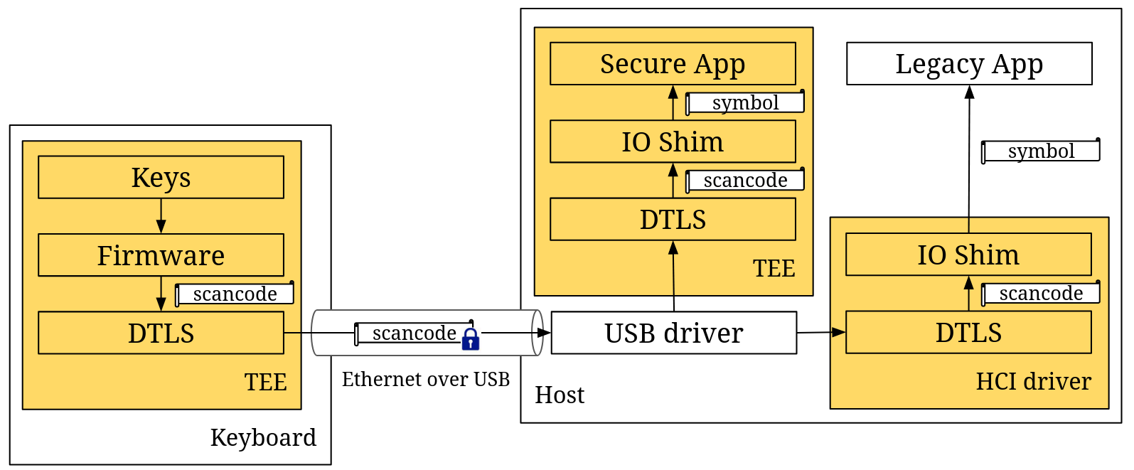 Secure I/O achitecture
