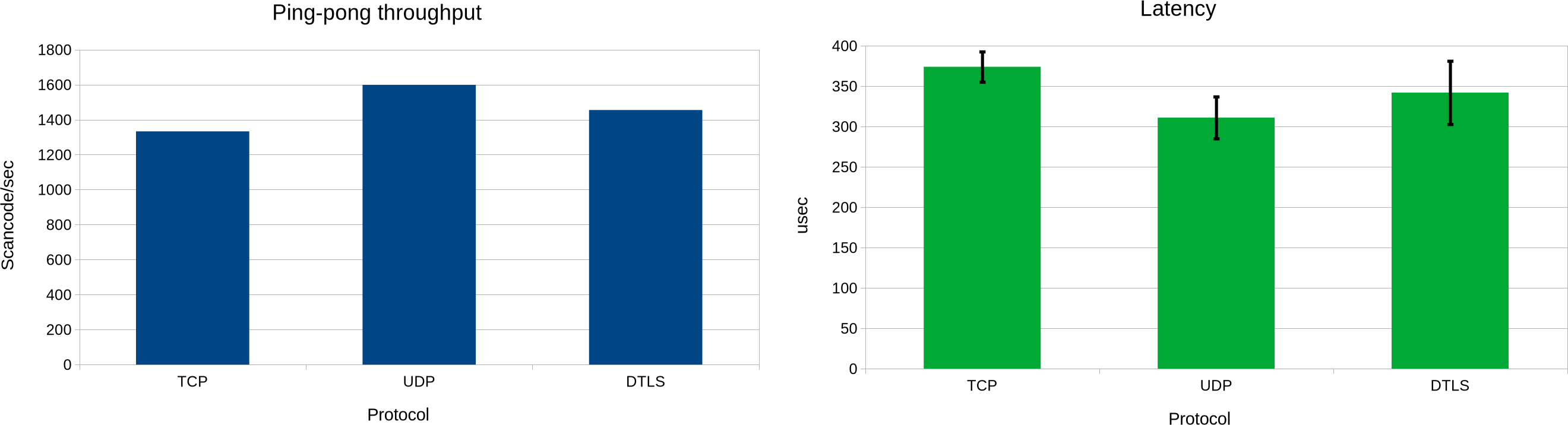 Secure I/O performance